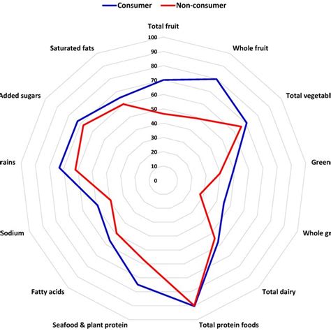 Hei 2015 Component Scores For Dried Fruit Consumers And Non Consumers