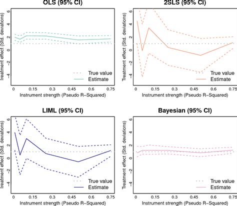 Figure 1 From A Bayesian Approach To Inference With Instrumental