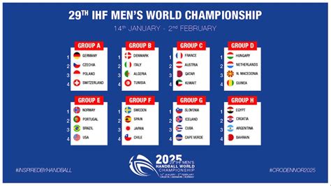 Groups For Ihf World Championship Handball Planet