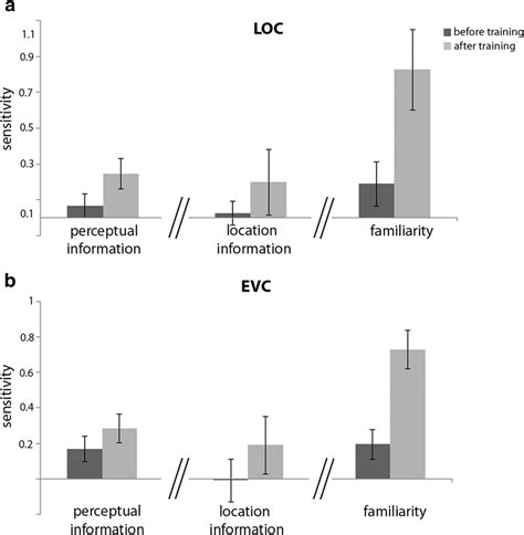 Sensitivity Of Svm Classifiers Using The Patterns Of Selectivity In Loc