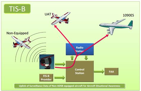 The Impact Of Using An Faa Stc For Ads B Pairing Approvals