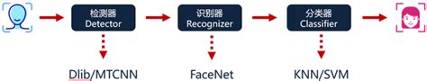 Pytorch版基于facenet的人脸识别系统 知乎