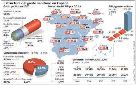 La Mochila Del Economista Gasto En Sanidad