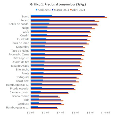 Ancla Inflacionaria La Carne Vacuna Aument Un En Abril Y En La