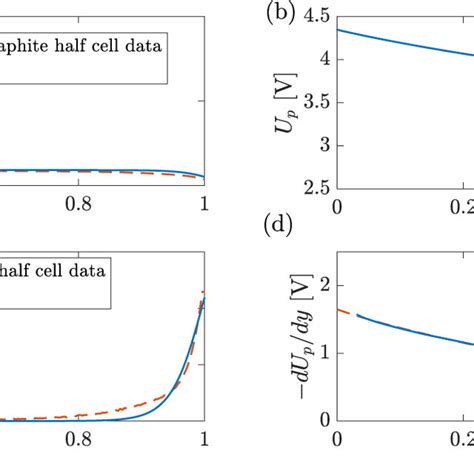 A The Graphite Half Cell Potential And Fit B The Nmc Half Cell