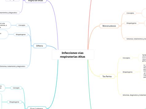 Infecciones Vias Respiratorias Altas Mapa Mental Mindomo