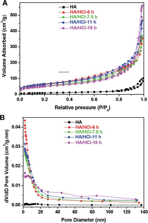 Nitrogen Adsorption Desorption Isotherms A And Pore Size Distribution Download Scientific