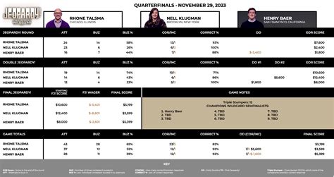 Today's Final Jeopardy - Wednesday, November 29, 2023 – The Jeopardy! Fan