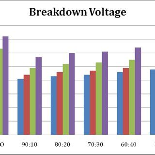 variations  breakdown voltage  inclusion  antioxidants