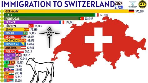 Largest Immigrant Groups In Switzerland Youtube