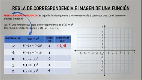 Video 7 Regla De Correspondencia E Imagen De Una Función Youtube