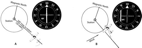 Navigation Vhf Omnidirectional Range Vor Learn To Fly