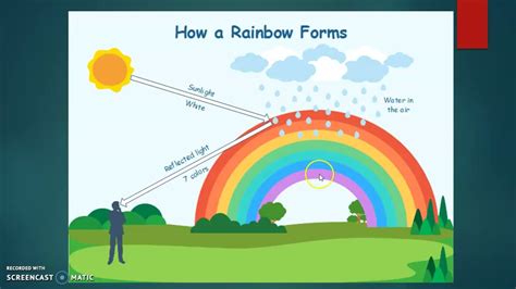 Pembentukan Pelangi Dan Kegunaan Sifat Cahaya YouTube