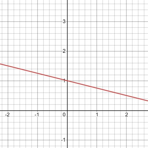 Negative Slope In Real Life