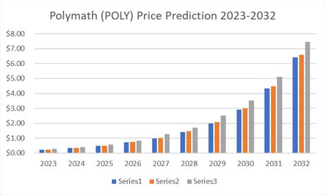 Poly Price Prediction Is Polymath A Good Investment