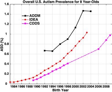 questioning answers autism prevalence  california