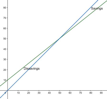 Consumption Function | Importance, Formulas & Examples - Video & Lesson ...