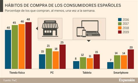 El Crecimiento De La Venta Online No Resta Compradores A La Tienda