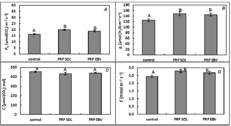 Photosynthesis Rate Pn Stomatal Conductance Gs Intercellular Co