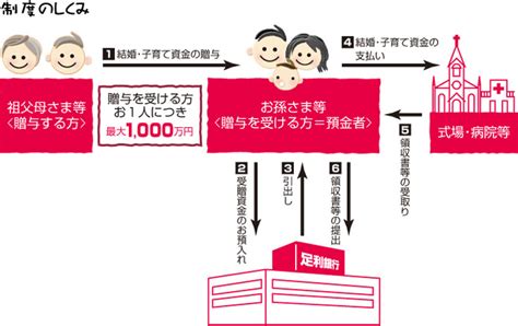 結婚・子育て資金贈与専用預金｜そなえる｜個人のお客さま｜足利銀行