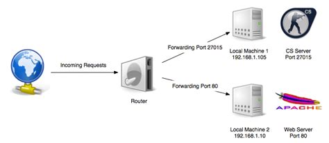 Port Forwarding Webafrica Knowledgebase