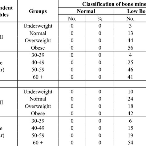 Association Between Bone Mineral Density Bmd And The Independent