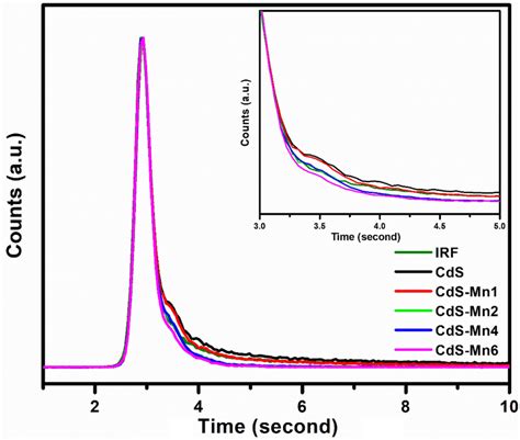 Room Temperature Time Resolved Pl Spectra Of Cds And Mn Doped Cds