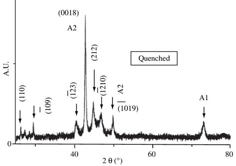 X Ray Diffractogram Of Cu 13al 2nb Alloy Quenched In Ice Water From 850