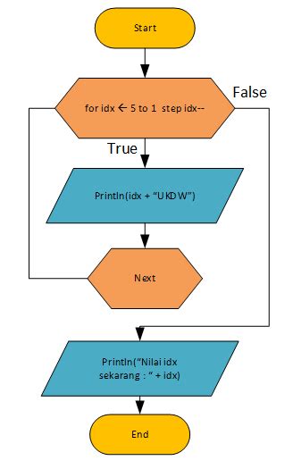 Flowchart Perulangan For