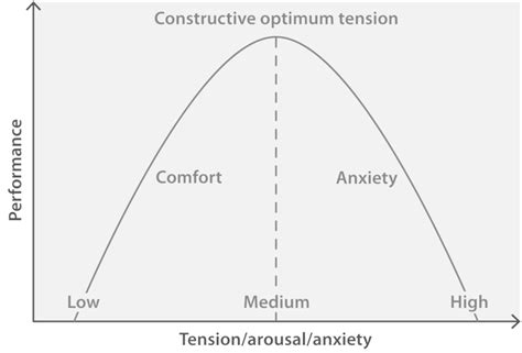 Performance And Arousal Yerkes Dodson Law Yerkes Dodson