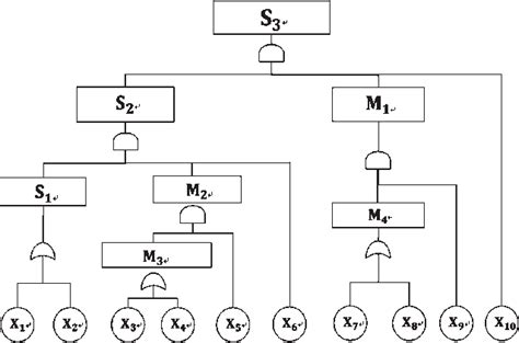 Fault tree logic diagram. | Download Scientific Diagram