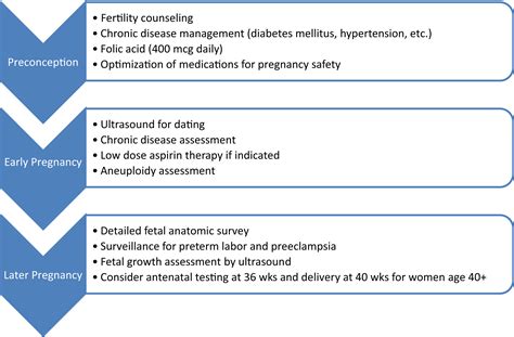 A Comprehensive Approach To Care Of Women Of Advanced Maternal Age