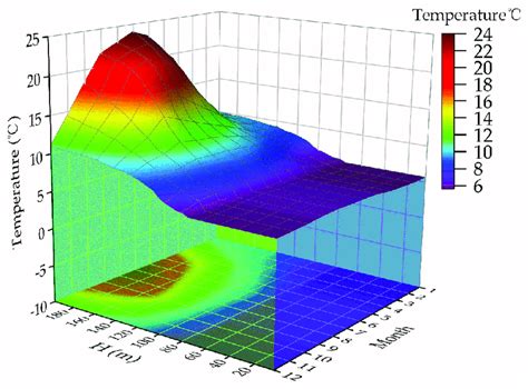 The Temporal And Spatial Distribution Of The Measured Water Temperature