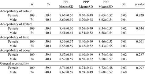 Acceptability Scores Among Consumers Identified By Sex Download