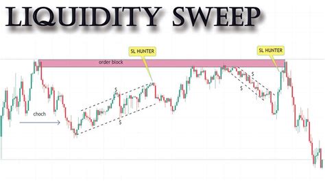 Liquidity Sweep Forex Smart Money Concept Youtube