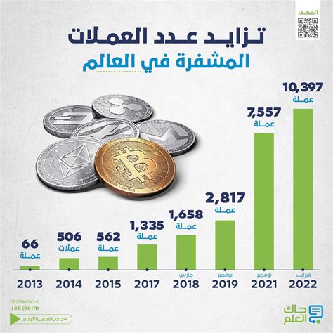 العلم عدد العملات المشفرة في العالم