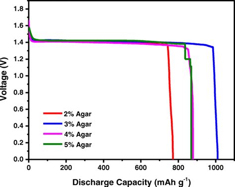 Discharge Performance Of Mg Air Battery With Different Wsg Incorporated