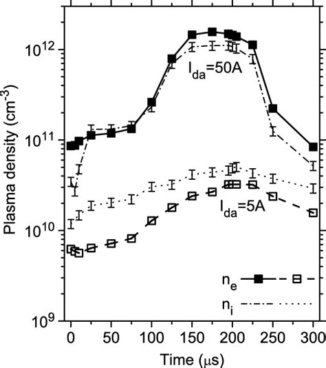 Time Evolutions Of The Electron Density N E And The Ion Density N I Download Scientific