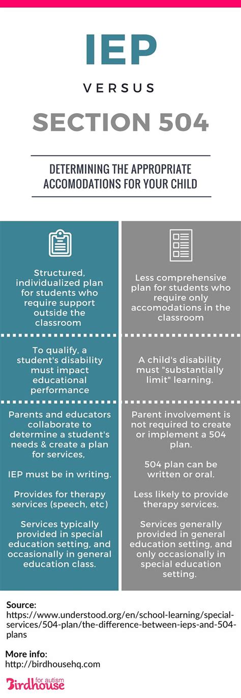 Iep Vs Section 504 Plans Infographic Birdhouse Blog School Psychology Special Education Iep