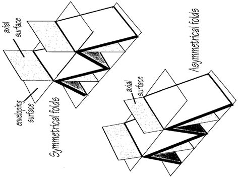 15 Symmetrical and asymmetrical folds. | Download Scientific Diagram