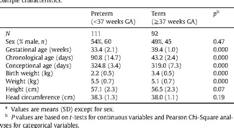 Table 1 From Sex And Gestational Age Effects On Auditory Brainstem Responses In Preterm And Term