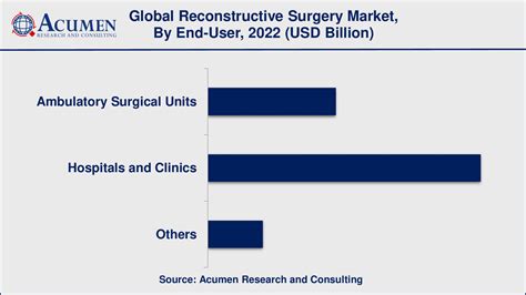 Reconstructive Surgery Market Size to Touch USD 70.8 Billion by 2032