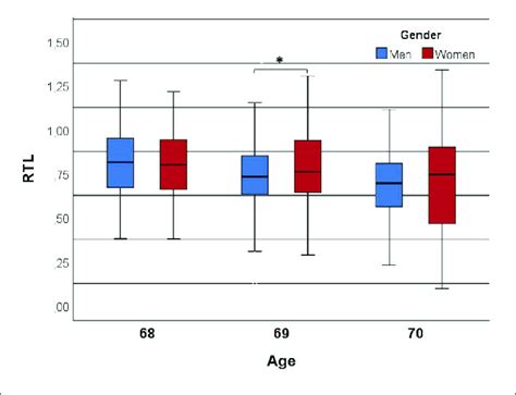 Relationship Between Relative Telomere Length Rtl And Age Divided