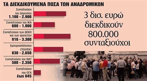 Έρχονται 4 νέα πακέτα αναδρομικών συνταξιούχων Ποιους αφορούν Με ποιες αποφάσεις κρίνονται