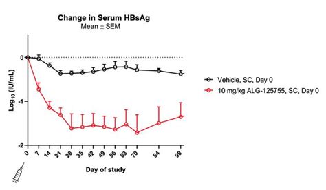 乙肝在研新藥alg 125755，在多個hbv感染細胞系，可顯著調降hbsag 每日頭條