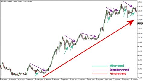 Ultimate Guide To The Dow Theory Dow Theory Chart