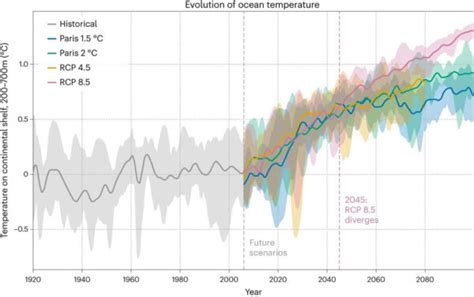 Aquecimento dos oceanos sobrecarrega os sistemas climáticos