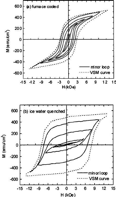 The Continuous Minor Loops Of The Fe 50 Pt 50 Films Annealed At 600 °c Download Scientific Diagram