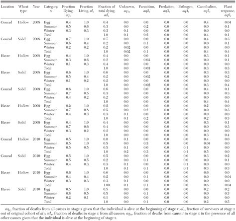 A Multiple Decrement Life Table Reveals That Host Plant Resistance And