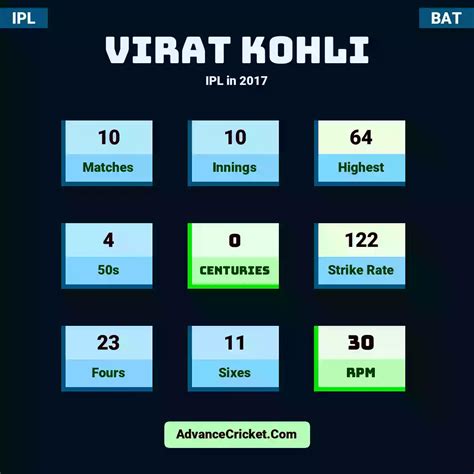 Virat Kohli Ipl 2017 Records Advance Cricket